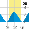 Pedricktown tide chart for Tuesday, January 23, 2024