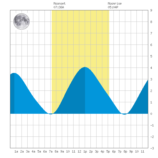 Pedricktown tide chart for Thursday, January 25, 2024