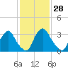 Pedricktown tide chart for Sunday, January 28, 2024