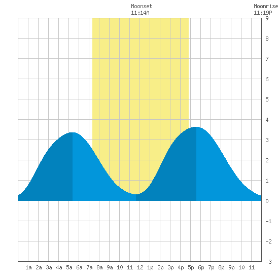 Pedricktown tide chart for Tuesday, January 2, 2024