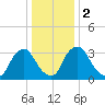 Pedricktown tide chart for Tuesday, January 2, 2024
