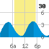 Pedricktown tide chart for Tuesday, January 30, 2024