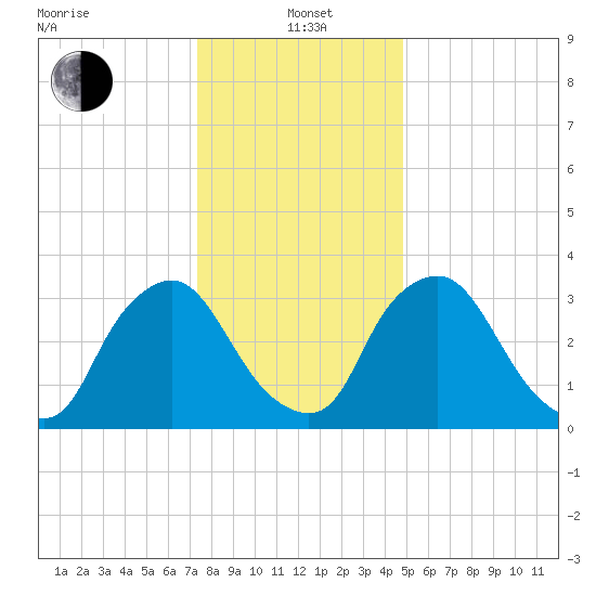Pedricktown tide chart for Wednesday, January 3, 2024