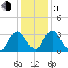 Pedricktown tide chart for Wednesday, January 3, 2024