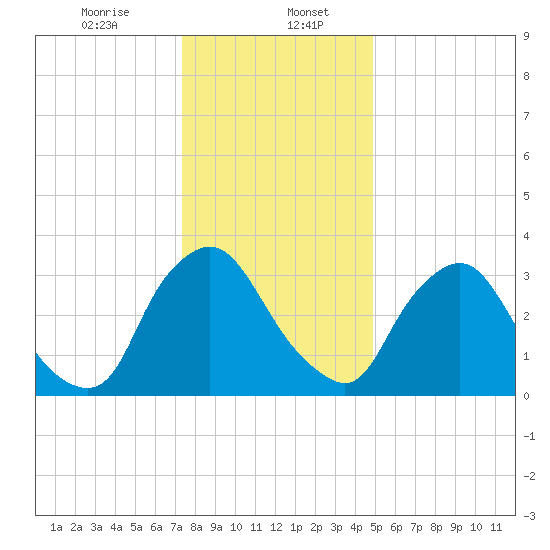 Pedricktown tide chart for Saturday, January 6, 2024