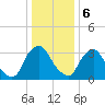 Pedricktown tide chart for Saturday, January 6, 2024