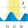 Pedricktown tide chart for Sunday, January 7, 2024