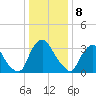 Pedricktown tide chart for Monday, January 8, 2024