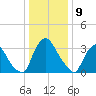 Pedricktown tide chart for Tuesday, January 9, 2024