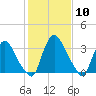 Pedricktown tide chart for Saturday, February 10, 2024