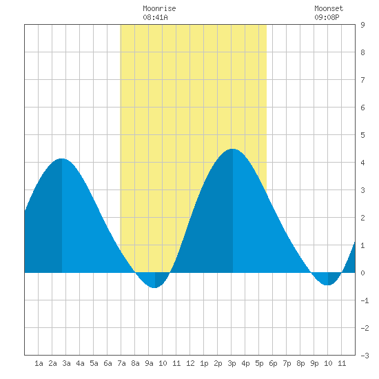 Pedricktown tide chart for Monday, February 12, 2024