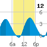 Pedricktown tide chart for Monday, February 12, 2024