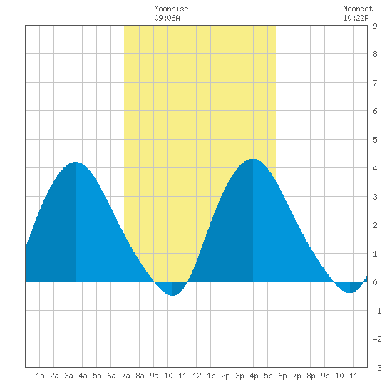 Pedricktown tide chart for Tuesday, February 13, 2024
