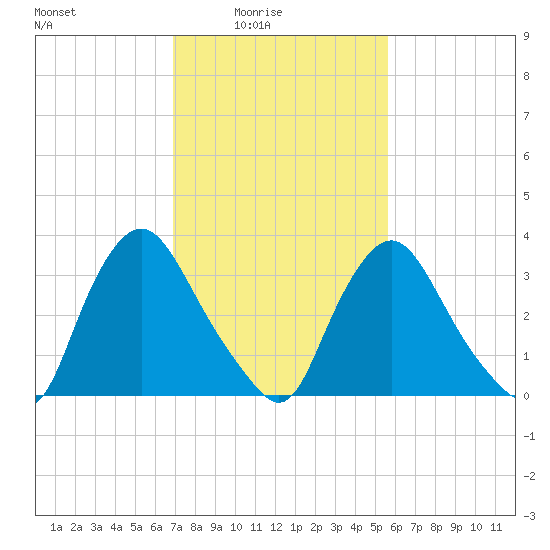 Pedricktown tide chart for Thursday, February 15, 2024