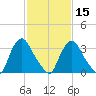 Pedricktown tide chart for Thursday, February 15, 2024