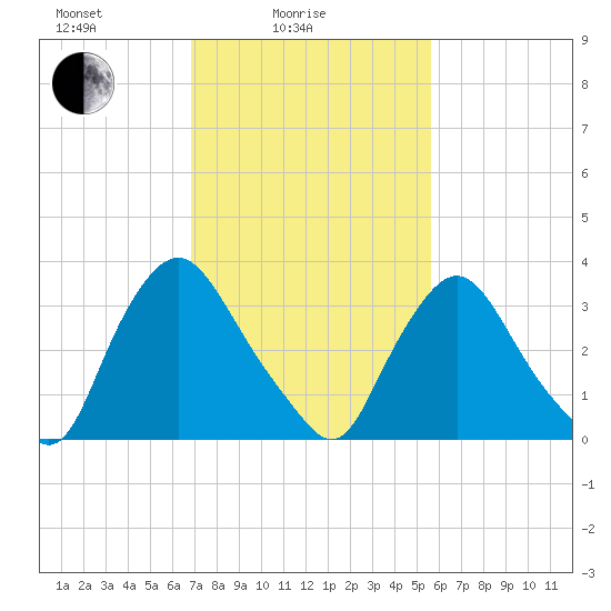 Pedricktown tide chart for Friday, February 16, 2024