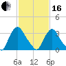 Pedricktown tide chart for Friday, February 16, 2024