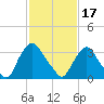 Pedricktown tide chart for Saturday, February 17, 2024