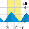 Pedricktown tide chart for Monday, February 19, 2024