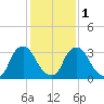 Pedricktown tide chart for Thursday, February 1, 2024