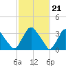 Pedricktown tide chart for Wednesday, February 21, 2024