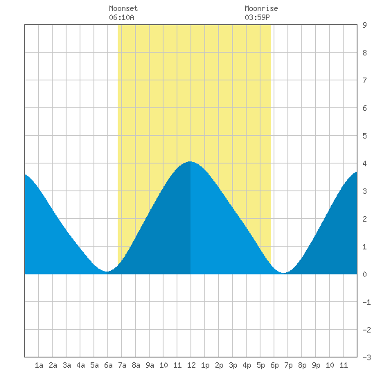 Pedricktown tide chart for Thursday, February 22, 2024