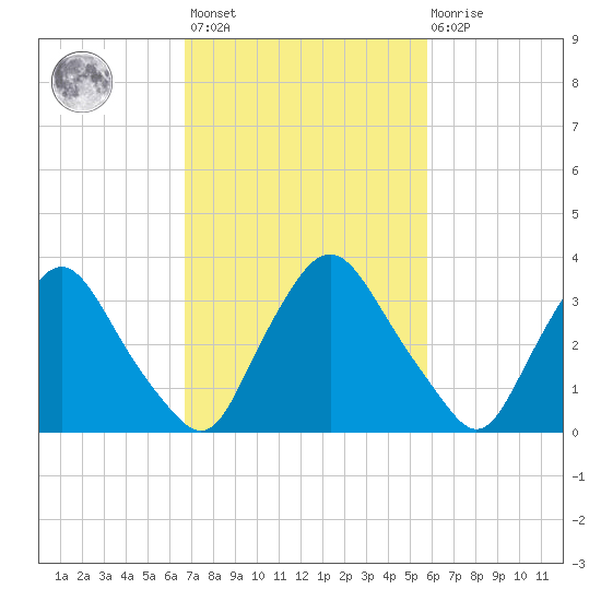 Pedricktown tide chart for Saturday, February 24, 2024