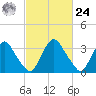 Pedricktown tide chart for Saturday, February 24, 2024