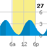 Pedricktown tide chart for Tuesday, February 27, 2024