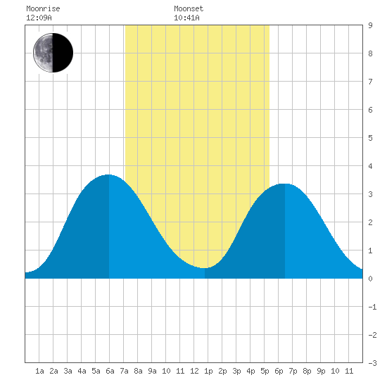 Pedricktown tide chart for Friday, February 2, 2024