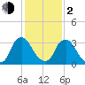 Pedricktown tide chart for Friday, February 2, 2024