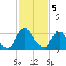 Pedricktown tide chart for Monday, February 5, 2024