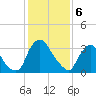 Pedricktown tide chart for Tuesday, February 6, 2024