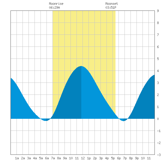 Pedricktown tide chart for Thursday, February 8, 2024