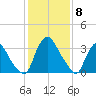 Pedricktown tide chart for Thursday, February 8, 2024