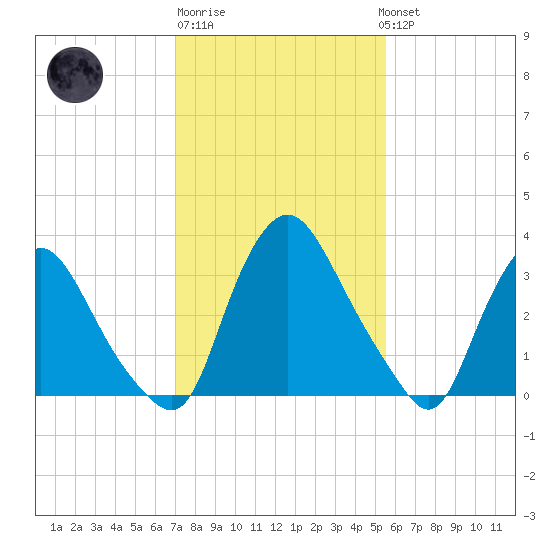 Pedricktown tide chart for Friday, February 9, 2024