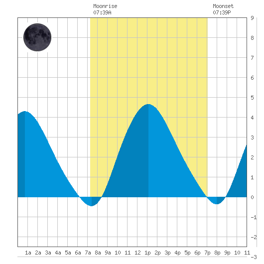 Pedricktown tide chart for Sunday, March 10, 2024