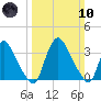 Pedricktown tide chart for Sunday, March 10, 2024