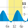 Pedricktown tide chart for Monday, March 11, 2024