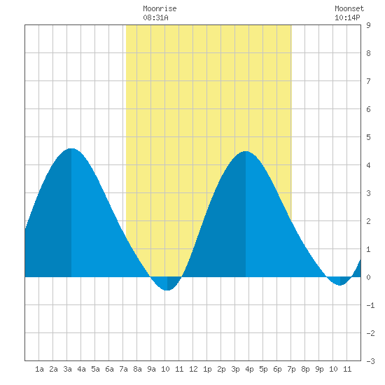 Pedricktown tide chart for Tuesday, March 12, 2024