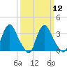 Pedricktown tide chart for Tuesday, March 12, 2024