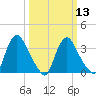 Pedricktown tide chart for Wednesday, March 13, 2024