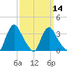 Pedricktown tide chart for Thursday, March 14, 2024