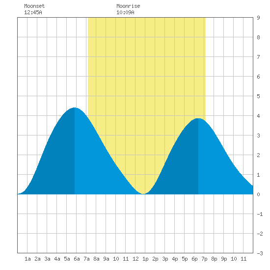 Pedricktown tide chart for Friday, March 15, 2024