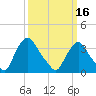 Pedricktown tide chart for Saturday, March 16, 2024