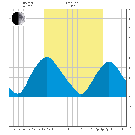 Pedricktown tide chart for Sunday, March 17, 2024