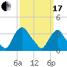 Pedricktown tide chart for Sunday, March 17, 2024