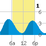 Pedricktown tide chart for Friday, March 1, 2024