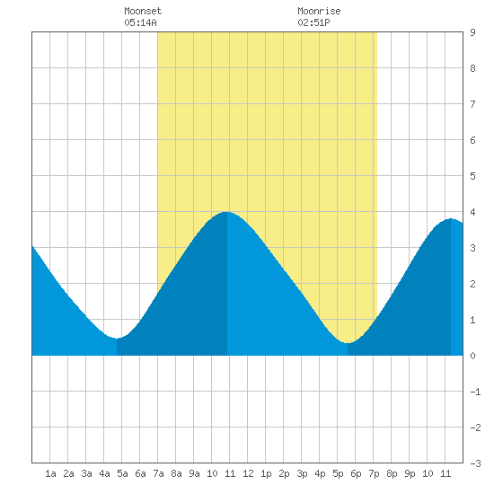 Pedricktown tide chart for Wednesday, March 20, 2024