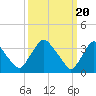 Pedricktown tide chart for Wednesday, March 20, 2024